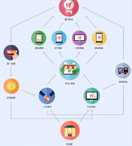 多商戶(hù)聯(lián)盟商家入駐型平臺(tái)軟件開(kāi)發(fā)