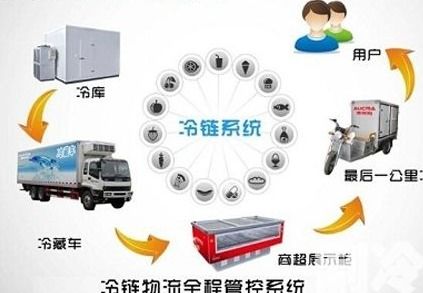 農(nóng)產(chǎn)品冷鏈物流溯源系統(tǒng)軟件建設(shè)與外包解決方案